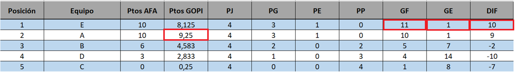 Tabla de posiciones del caso ficticios de una goleada extraordinaria