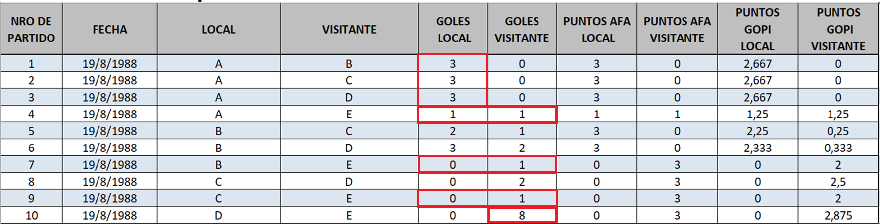 Resultados del caso ficticio de una goleada extraordinaria