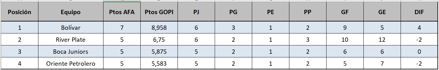 Tabla de posiciones previa al encuentro Boca vs Oriente Petrolero