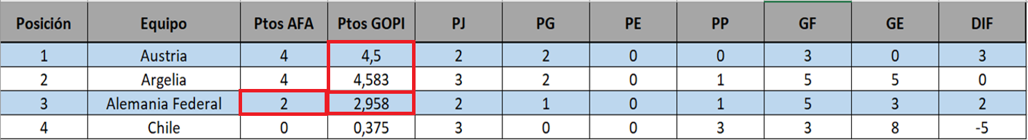 Tabla de posiciones previa al encuentro Alemania vs Austria