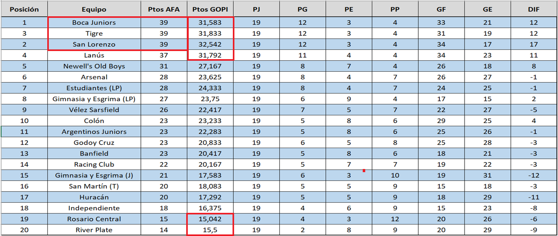 Tabla de posiciones previa al Triangular entre Boca, Tigre y San Lorenzo en torneo afa 2008