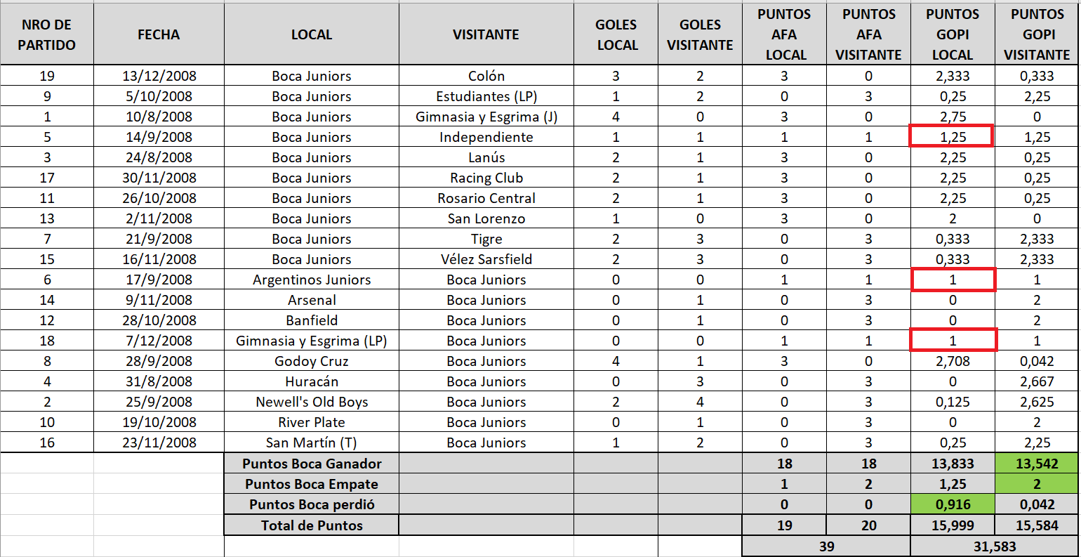 Resultados de los partidos jugados por Boca en el torneo AFA 2008