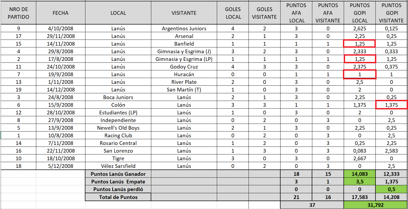 Resultados de los partidos jugados por Lanúes en el torneo AFA 2008